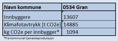Klimafotavtrykk for Gran