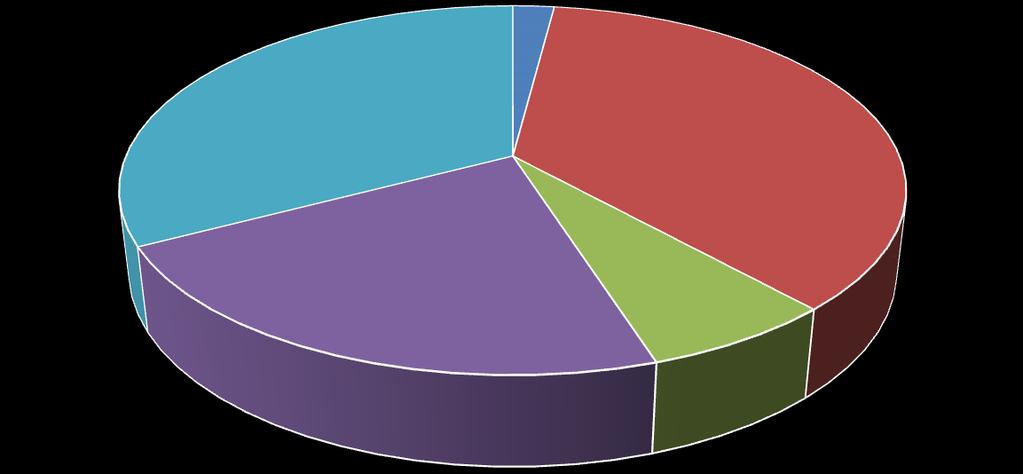 Kilotonn CO2e Utslipp Jevnaker 2015 (kilotonn CO2e) 2% (0,69) 33% (11,16) 36% (12,38) 22% (7,58) 7% (2,30) Oppvarming Veitrafikk Anleggsmaskiner Jordbruk Avløp/avfall/deponi Utviklingen innen