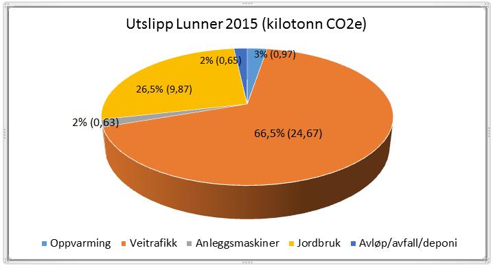 Lunner skiller seg fra de øvrige kommunene på Hadeland ved at omtrent 2/3 av klimagassutslippene kommer fra veitrafikken: Mye av utslippene i veitrafikken i Lunner skyldes utvilsomt