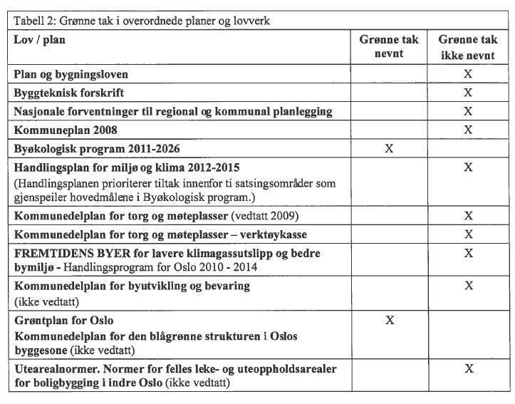 MULIGHETSSTUDIE I OSLO Del 2 Overordnede planer for Oslo I Oslo finnes det ulike planer som nevner grønne tak og som potensielt kan bida til å fremme grønne tak innenfor områdeavgrensningen.