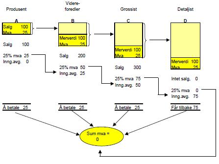 Figur 3.2: Illustrasjon av merverdiavgiftssystemets betalings- og opptjeningsfunksjon ved etterlevelse (hentet fra 2006-rapporten).