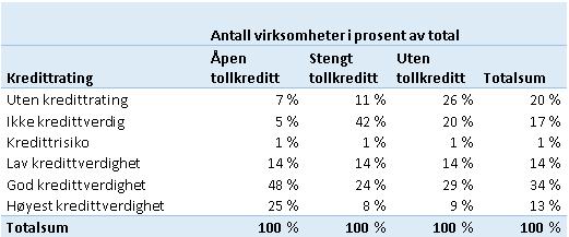 En årsak til forskjellene i restansenivået mellom Toll og Skatt antas å ligge i vilkårene som er knyttet til tollkreditten og håndhevelsen av disse.