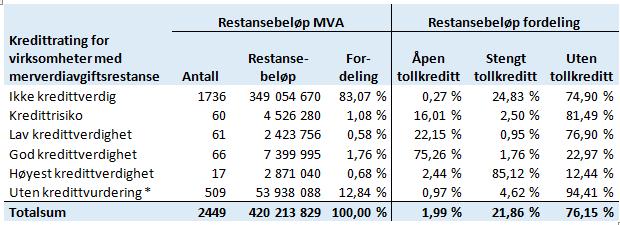 virksomheter som ikke er kredittverdige. Kun tre prosent av den totale restansen er knyttet til kredittverdige virksomheter.