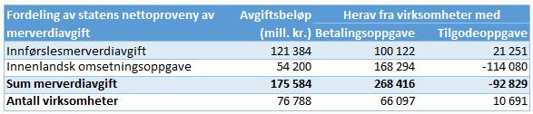 Tabellen under viser fordeling av registrerte virksomheter med skyldig avgift og avgift til gode dersom utsatt avregning hadde vært innført i 2013: Tabell 6.