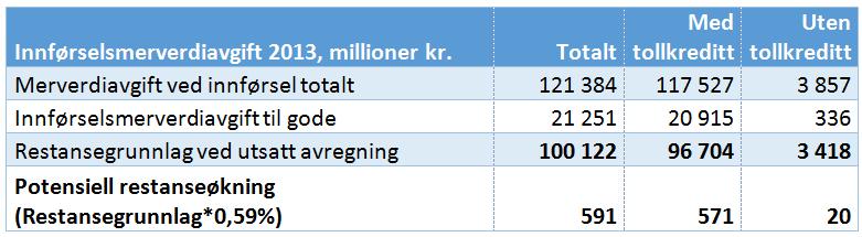 Tabellen viser at nettoprovenyet for merverdiavgift for registrerte virksomheter med innførselsmerverdiavgift er i underkant av 176 milliarder kroner, hvorav ca.