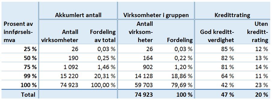 Arbeidsgruppen har først sett på fordelingen av antall virksomheter i forhold til andelen av den totale innførselsmerverdiavgiften.