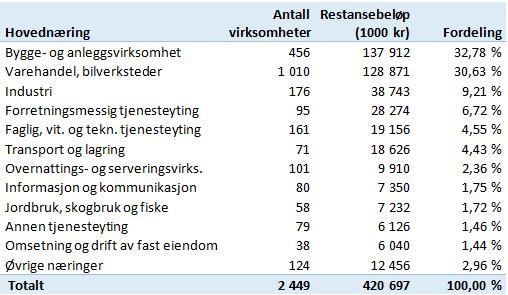 Innførsels-- Merverdiavgiftsoppgjøret merverdiavgift Netto proveny Antall merverdiavgift virksomheter Næring Beløp Andel Beløp Andel Beløp Andel Varehandel, bilverksteder 28 957 69 712 57 % 35 298 65