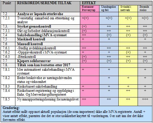 Tabell 7.1: Oppstilling over tiltakenes antatte effekt på de ulike risikoer. 8 Nytte-/kostvurderinger 8.