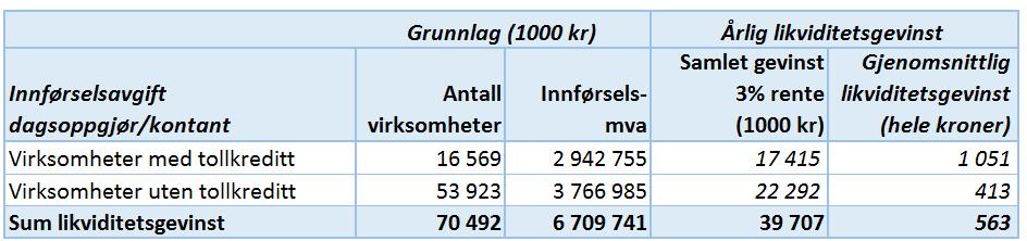 Betalingsutsettelsen ved dagsoppgjør/kontant betaling er høyere enn sammenlignet med tollkreditt, ettersom betaling ved disse oppgjørsformene forfaller mer eller mindre umiddelbart.