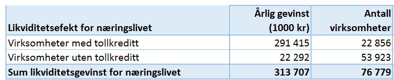 70 500 virksomheter 6,7 milliarder kroner i innførselsmerverdiavgift uten tollkreditt, hvorav 3,8 milliarder kroner er knyttet til 54 000 til virksomheter som ikke er omfattet av tollkredittordningen.