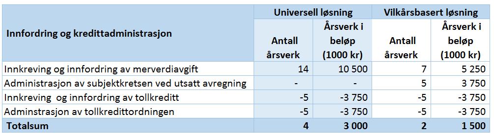 Ved vilkårsbasert løsning vil denne restanserisikoen i stor grad kunne tas ned ved å nekte risikovirksomheter tilgang til utsatt avregning/raskt fjerne de ved restanseoppbygging.