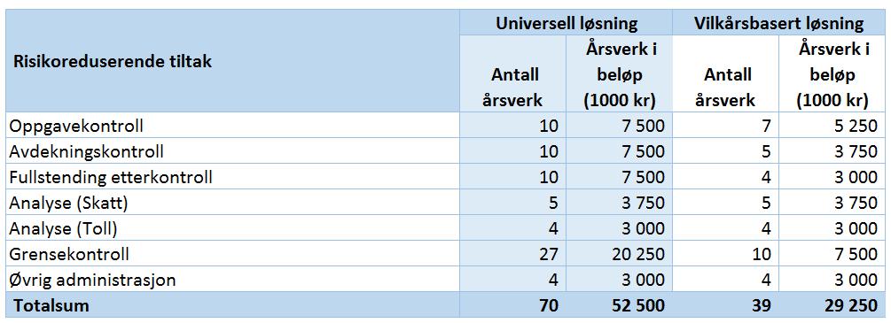 Vilkår som er uomtvistelige vil tilrettelegge for en høy grad av maskinell kontroll av vilkårene og delautomatisering av saksbehandlingen.