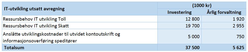 Kostnader til en eventuell utvidet kontoutskrift for virksomhetene omfattet av utsatt avregning, samt informasjonsoverføring til speditører om hvem som har utsatt avregning, er ikke med i estimatene.