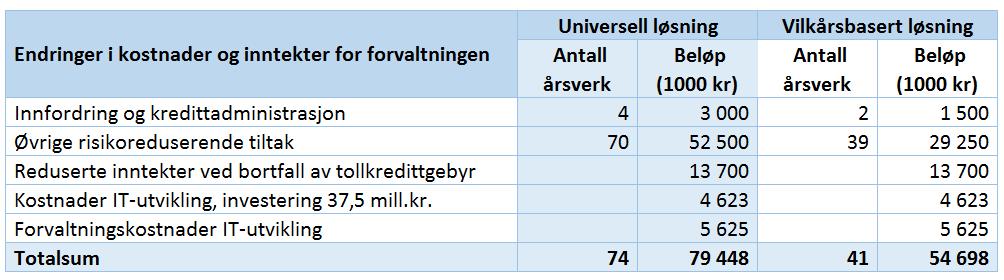 tiltakene. Basert på erfaring har arbeidsgruppen preliminært anslått fem millioner kroner i utviklingskostnader til tiltakene.