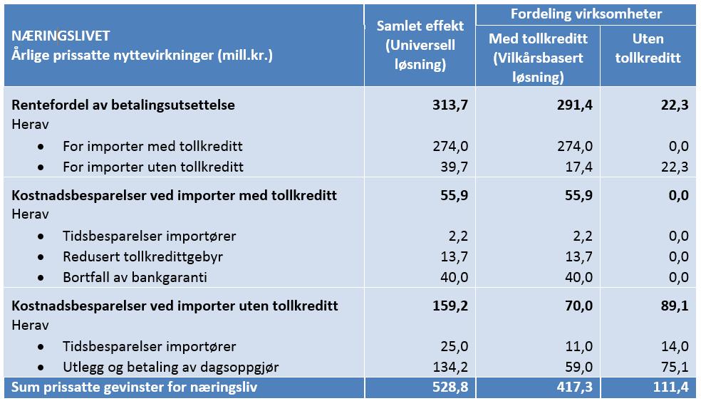 Tabellene under viser fordelingen av nytte-/kosteffekter for næringslivet og stat/forvaltning. Tabell 8.