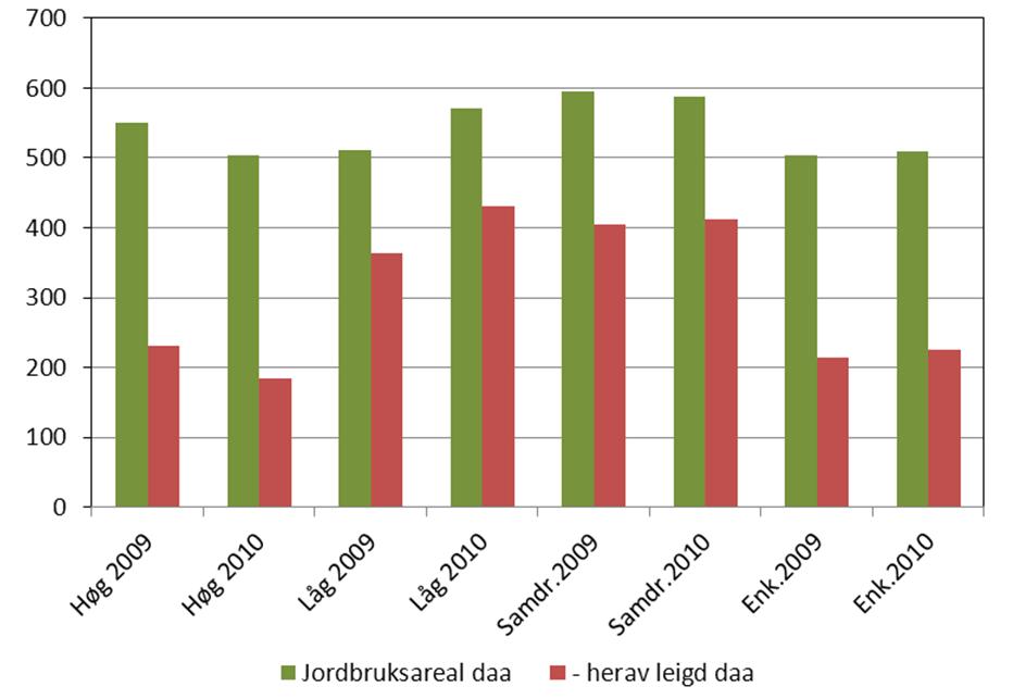 3 Resultat og analyse 3.1 Produksjon Figur 3.1 og 3.2 viser totalt jordbruksareal og den delen som er leigd areal. Blant gruppene ser vi at det er ein del skilnader med tanke jordbruksareal.