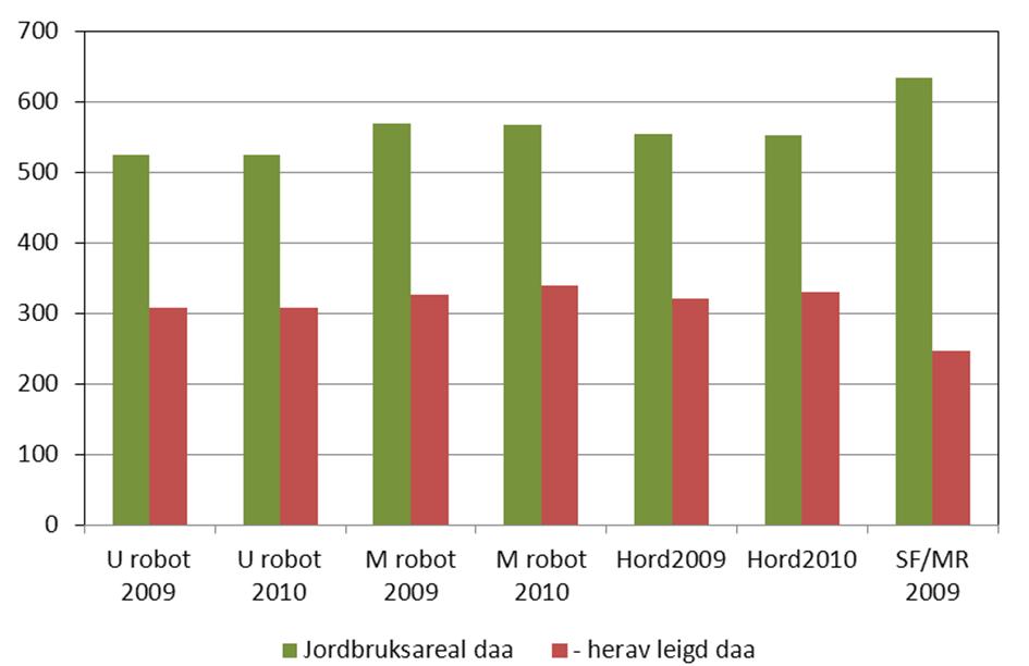 Figur 3.2 Jordbruksareal og leigd areal, dekar Avlingsnivå og tilgang på godt og rimeleg grovfôr er ofte ein minimumsfaktor for mjølkeprodusentar på Vestlandet.