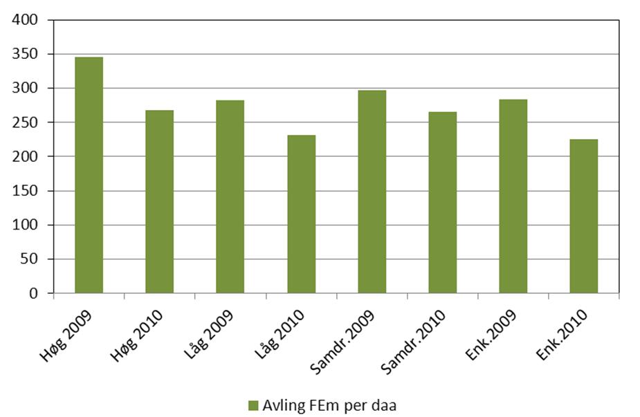 Vi ser at høggruppa har 23 prosent høgare avlingsnivå enn låggruppa. Begge gruppene hadde stor nedgang i avling frå 2009 til 2010.