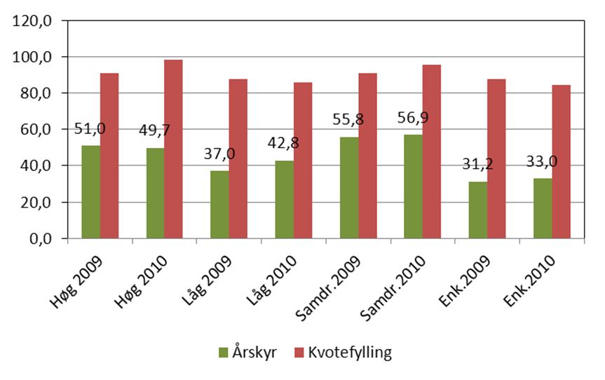 Fjordane og Møre og Romsdal for 2009. Skilnaden er på over 44 prosent. 5 Tal årskyr (stk.