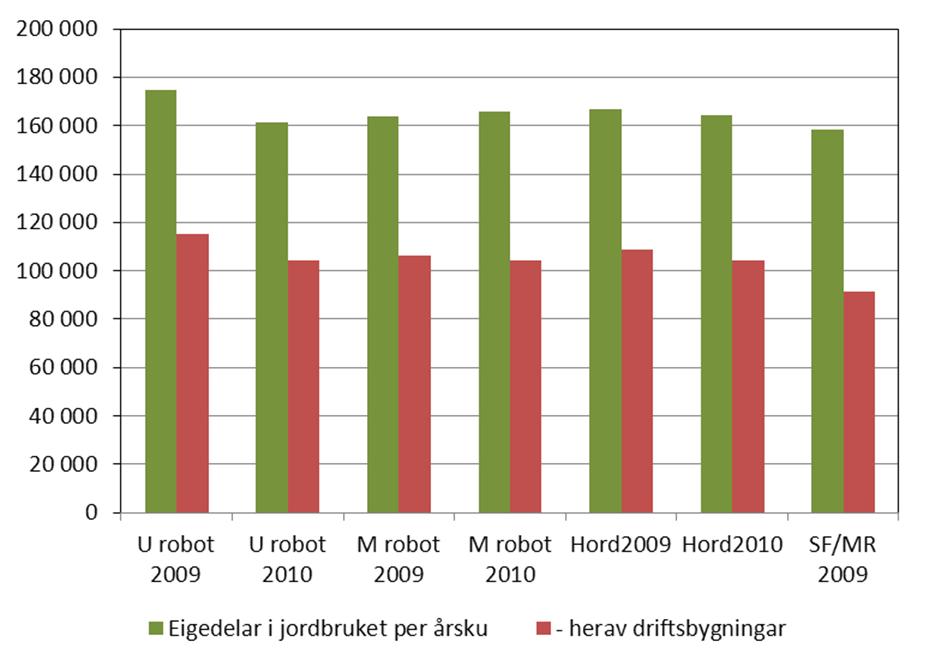 Det er særleg skilnad i bygningsinvesteringar mellom høg- og låggruppe.