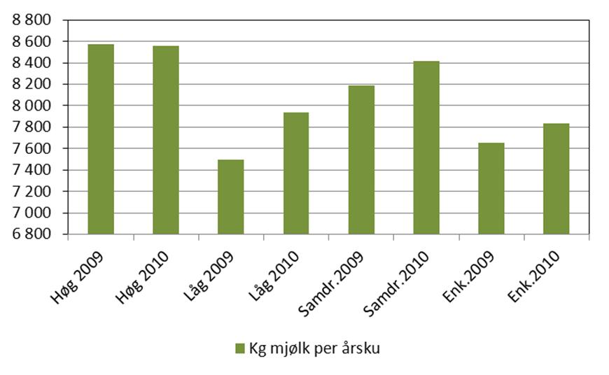 8 Eigedelar i jordbruket per årsku for ulike grupper, kr Yting målt i kg mjølk per årsku er om lag uendra for