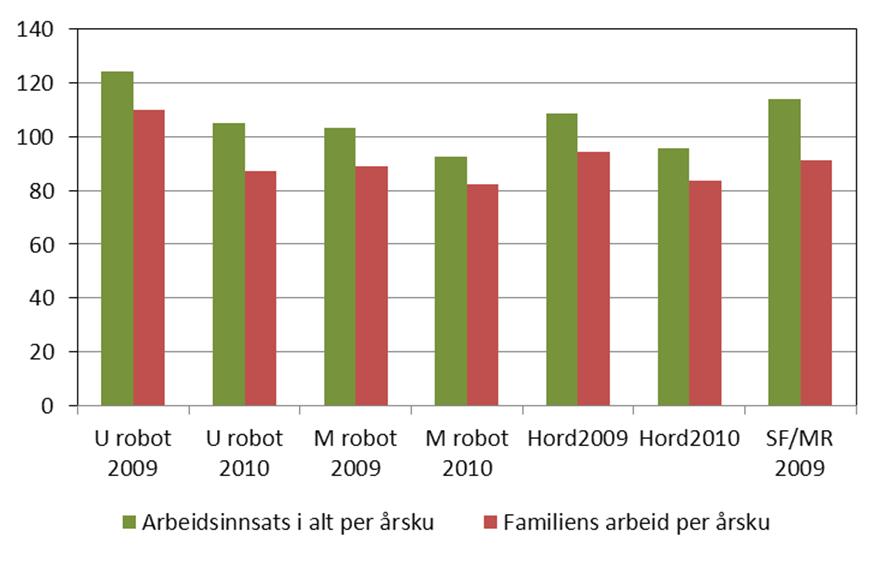 Det har vore nedgang i arbeidsforbruket for både høg- og låggruppe frå 2009 til 2010.