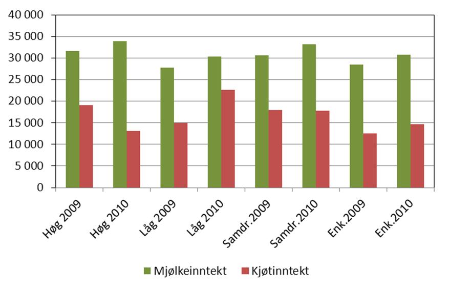 3.3 Økonomi 3.3.1 Produksjonsinntekter Figur 3.