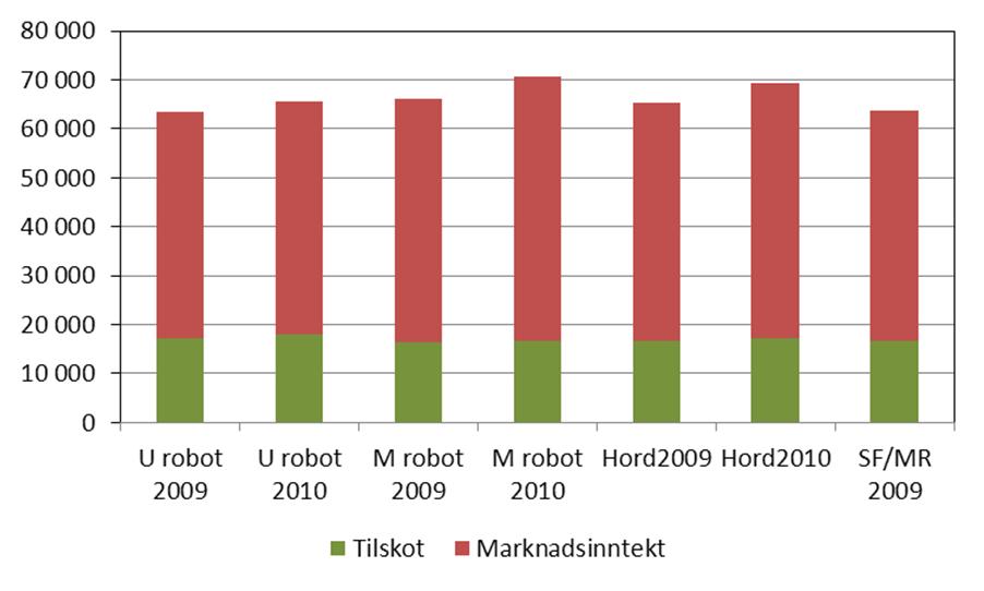 Det er liten skilnad mellom regionane med tanke på kjøtinntekter. Figur 3.