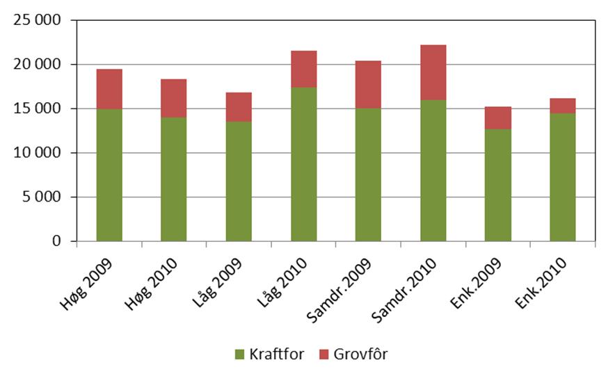 3.3.2 Variable kostnader Med variable kostnader forstår vi kostnader som varierer med produksjonsomfang som kraftfôr, gjødsel,