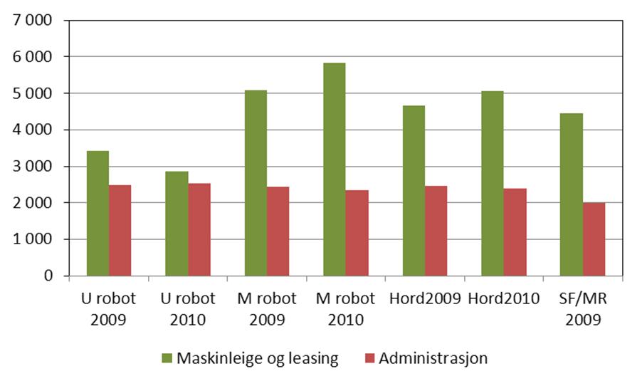 27 Maskinleige og leasing og administrasjon, kr per årsku Av andre faste kostnader har vi her teke med maskinleige og leasing. Dette er ein post som stadig har auka i landbruket dei siste åra.