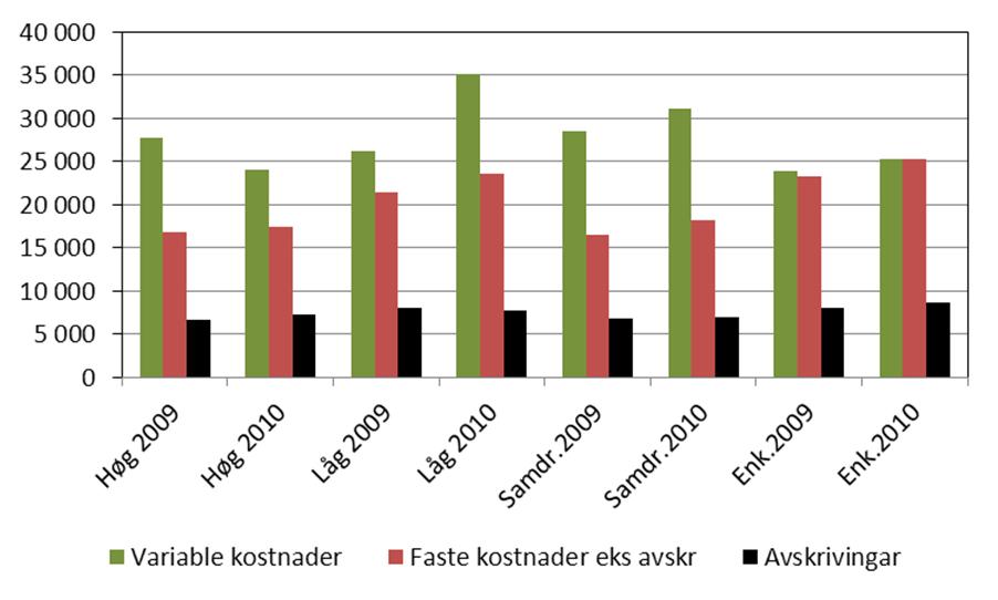 Administrasjon omfattar her ei rekkje kostnader som forsikring, telefon, porto, kontigentar, privatbil i drifta med meir. I dag er dette ein vesentleg kostnadspost i drifta.