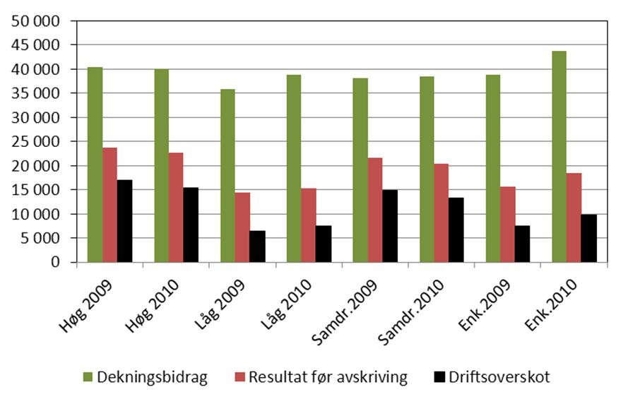 Det har vore størst kostnadsvekst blant samdriftene, og noko meir moderat blant enkeltprodusentane. Det er særleg robotprodusentane som har hatt kostnadsauke.