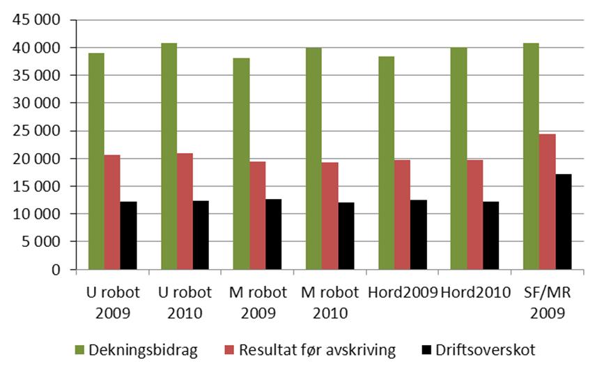 Figur 3.32 Dekningsbidrag inkl. tilskot, resultat før avskriving og driftsoverskot per årsku, kr I tillegg til å vise driftsoverskot per årsku, har vi valt å vise driftsoverskot per driftseining.