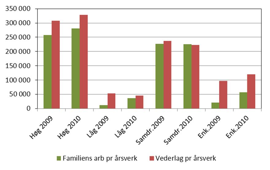 timar. Rentefoten i 2010 var den same som for 2009, og sett til 3 prosent, noko som samsvarar med pengemarknadsrenta.