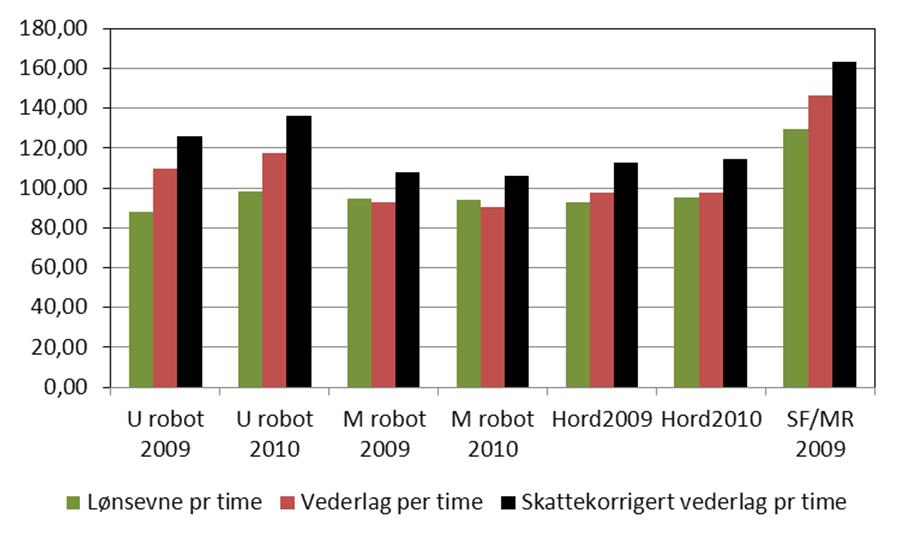 timar brukt i jordbruket, både eige og leigd. Lønsevne per time er den timesatsen garden kan betale for all innsett arbeidskraft når all kapital er godtgjort.