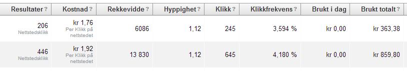 Statistikk Når du går inn på administrer annonser kommer alle kampanjene du har laget opp. Trykk deretter inn på den kampanjen du ønsker å se nøyere på.