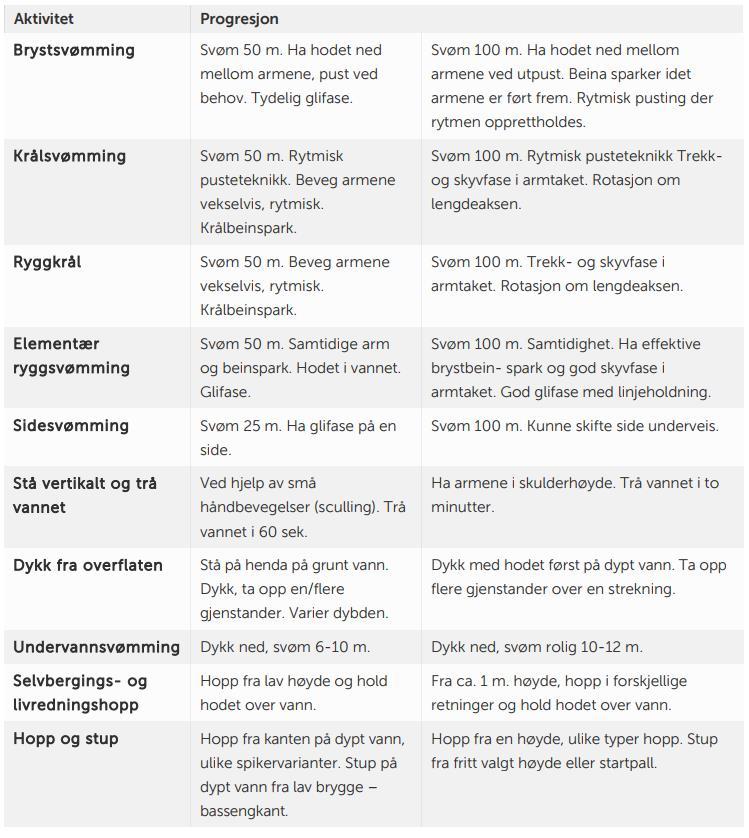 Progresjonsplan for svømmeopplæringen 5.-7.