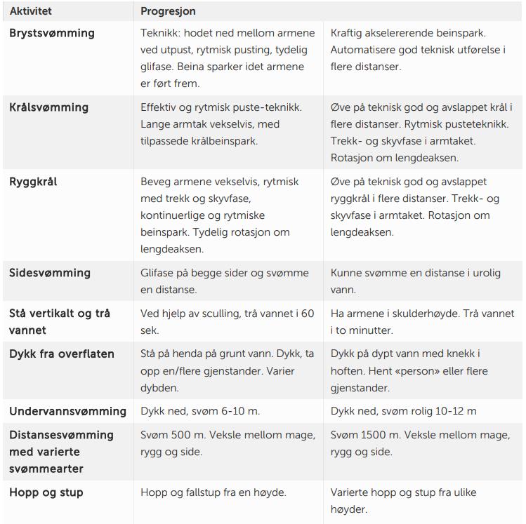 Progresjonsplan for svømmeopplæringen 8.-10.