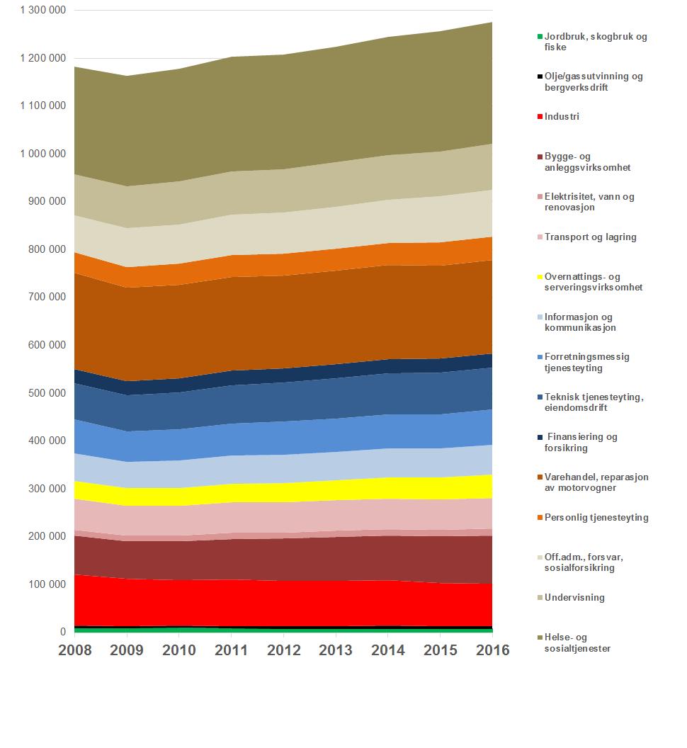 Sysselsetting Østlandet 2008-16 (Kilde:Statistikkbanken, Beregninger: NIBR)