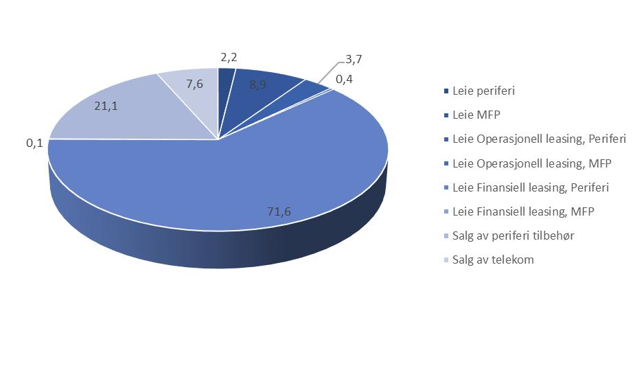 Konsulentinntekt utvikling: TNOK B 2018 Prognose 2017 B 2017 ØLP Avvik B 2018 - ØLP Konsulentinntekt TNOK 219 270 198 319 270 881 234 677-15 407 Sum konsulentinntekt 219 270 198 319 270 881 234