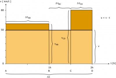 v = = (). NAROM v--iagram Opphavmann: Narom E iagram om vier faren om funkjon av ien kalle e v--iagram eller en fargraf. Figur c) illurerer a forflyningen er gi om areale mellom grafen og føreaken.