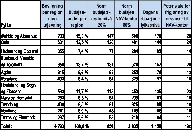 Tabell: Fordeling av driftsbudsjettet Tabell 3 Tabellen viser at det er et potensial for å frigjøre/omfordele 192 millioner kroner til NAV-kontorene ved å anvende en norm hvor 80 prosent skal gå til