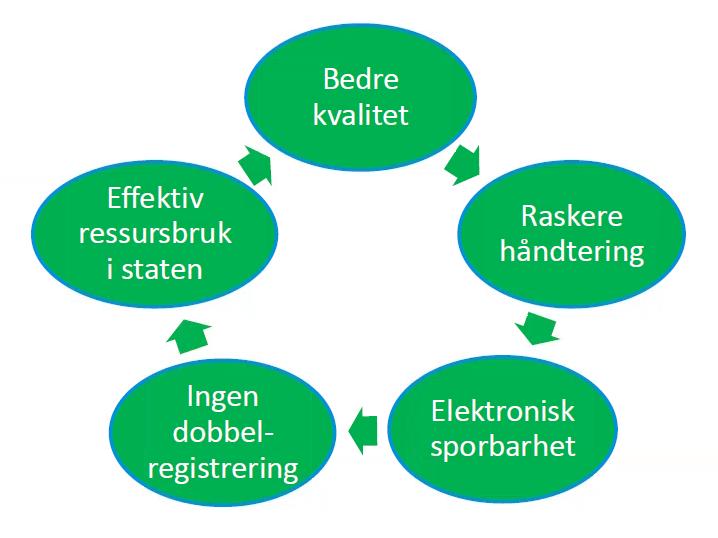 E-skjema flytter lønnsregistreringer fra