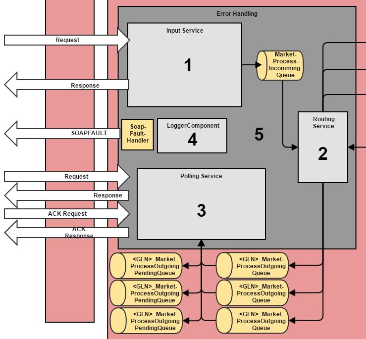 Elhub Message Interface - EMIF Beskrivelse av Informasjonsmodellen BIM