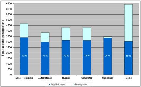 Figur 92 Antall koll. reiser og kapasitet til respektivt kollektivmiddel. 25.000 ansatte på Fornebu.