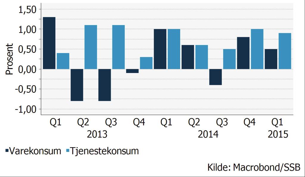 3. Utviklingen i norsk økonomi Hovedtrekk i utviklingen Den lenge varslede lavkonjunkturen i norsk økonomi er nå tydelig.