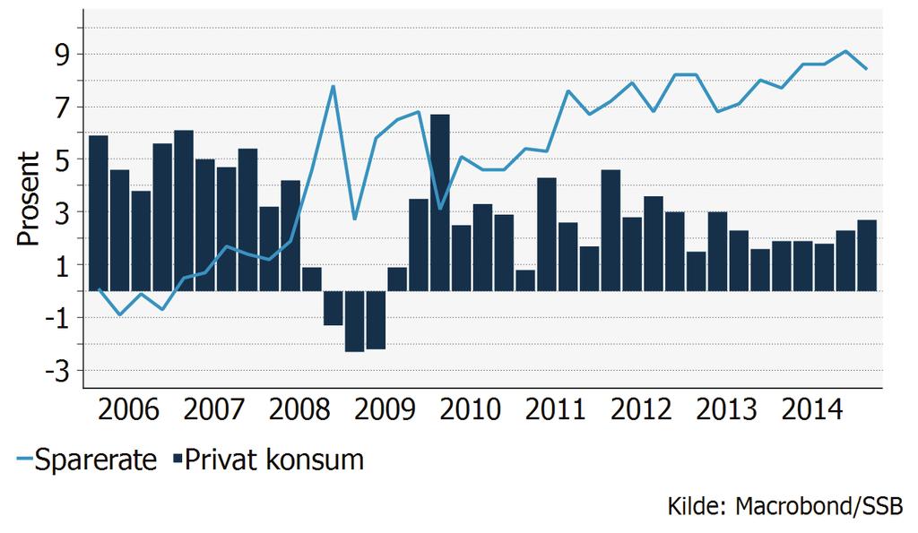 Varekonsumet deles inn etter varighet i nasjonalregnskapet. Det siste halvåret har størsteparten av varekonsumveksten kommet som en følge av økt konsum av varige varer.