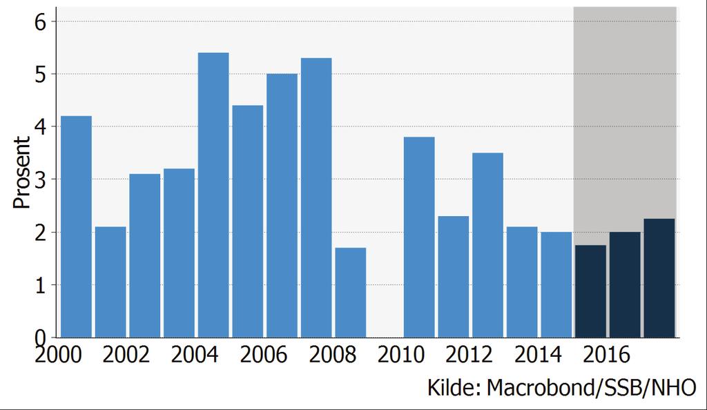 Gjeldsnivået til husholdningene legger trolig begrensninger på konsumveksten. Målt som andel av disponible inntekter har norske husholdninger en gjeldsbelastning på i overkant av 200 prosent.