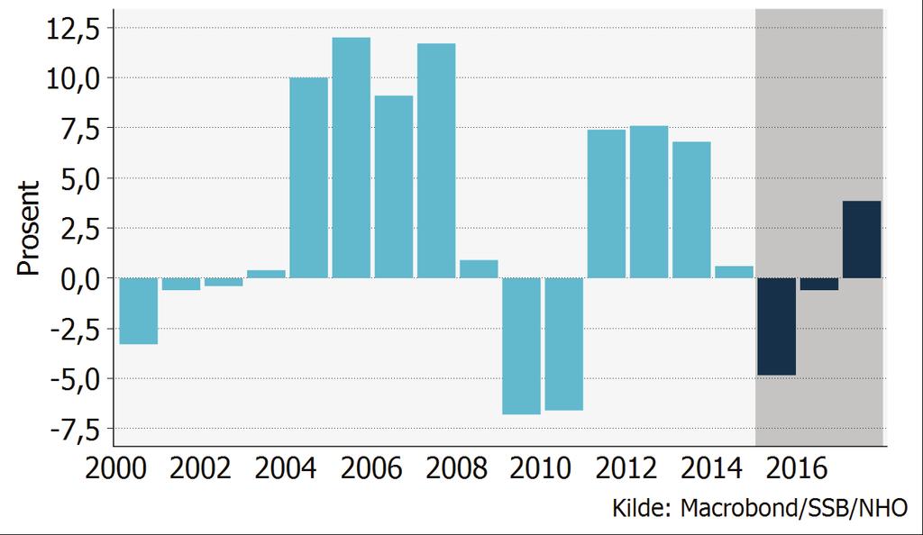 Figur 3.6 Investeringer Indeks. 2007=100 industribedrifter å redusere investeringene. Samtidig planlegger i overkant av 10 prosent av industribedriftene å øke investeringene.