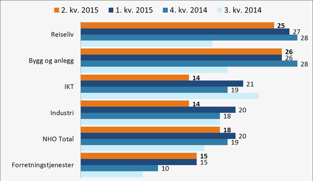 I samme undersøkelse ble bedriftene spurt om i hvilken grad situasjonen i finansmarkedene og utlånspolitikken blant bankene førte til at bedriften utsatte eller revurderte investeringsprosjekter.